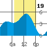 Monterey tide chart for Thursday, October 19, 2023