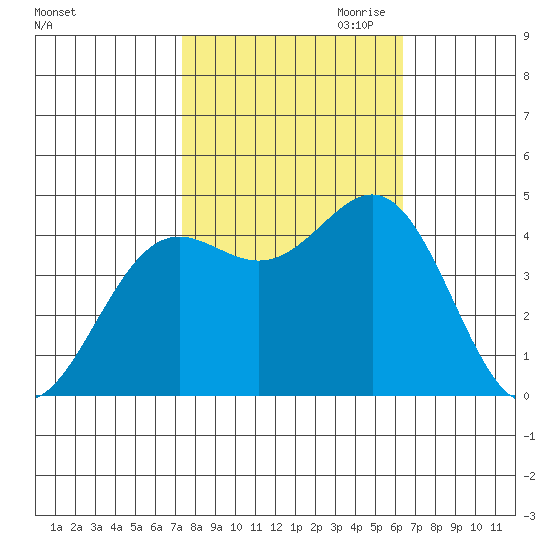 Monterey tide chart for Sunday, October 22, 2023