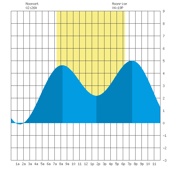 Monterey tide chart for Tuesday, October 24, 2023