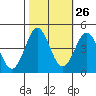 Monterey tide chart for Thursday, October 26, 2023
