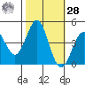 Monterey tide chart for Saturday, October 28, 2023