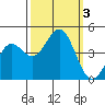 Monterey tide chart for Tuesday, October 3, 2023