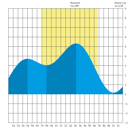 Monterey tide chart for Wednesday, October 4, 2023