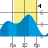 Monterey tide chart for Wednesday, October 4, 2023