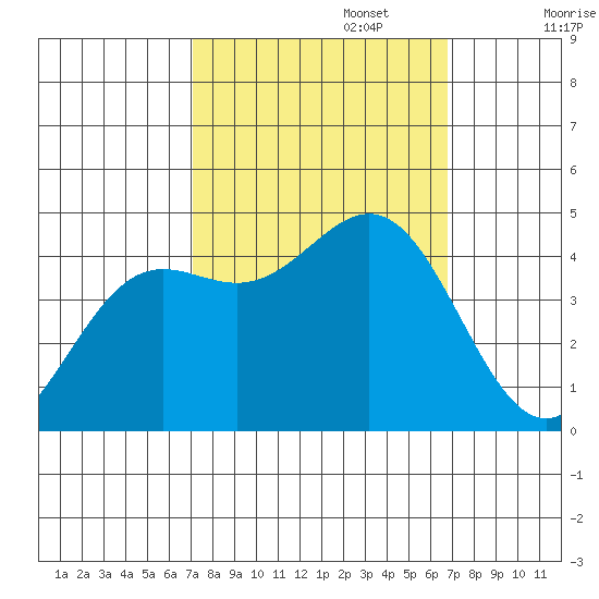 Monterey tide chart for Thursday, October 5, 2023