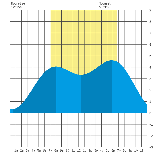 Monterey tide chart for Saturday, October 7, 2023