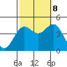 Monterey tide chart for Sunday, October 8, 2023