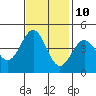 Monterey tide chart for Friday, November 10, 2023