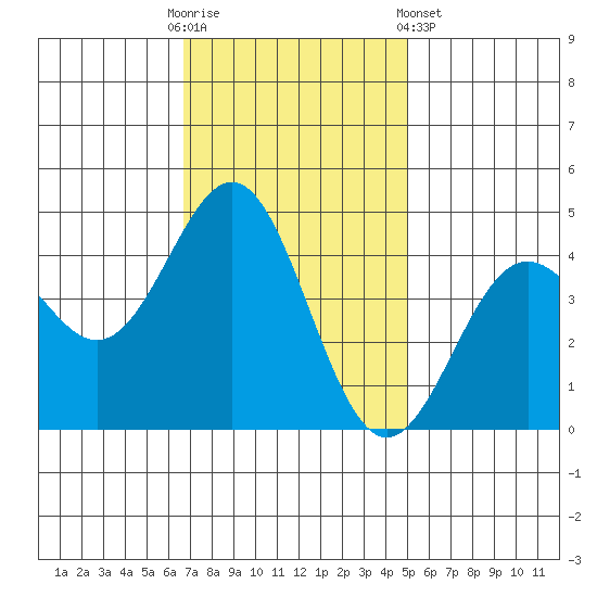 Monterey tide chart for Sunday, November 12, 2023