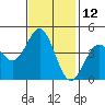 Monterey tide chart for Sunday, November 12, 2023