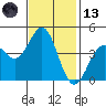 Monterey tide chart for Monday, November 13, 2023