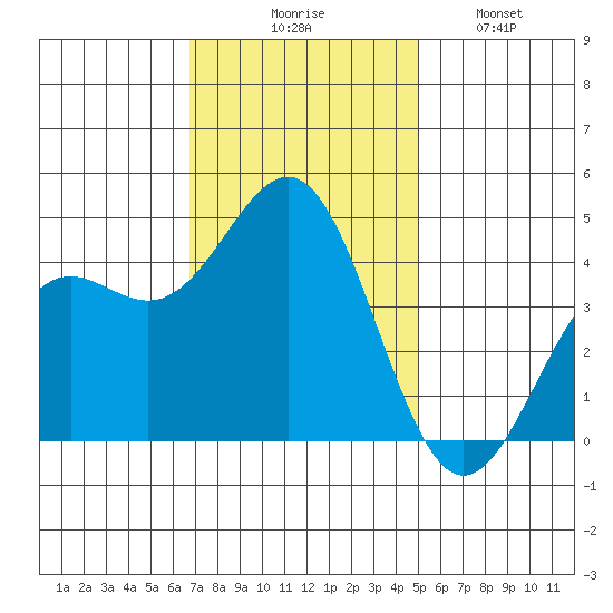 Monterey tide chart for Thursday, November 16, 2023