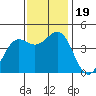Monterey tide chart for Sunday, November 19, 2023