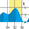Monterey tide chart for Wednesday, November 1, 2023
