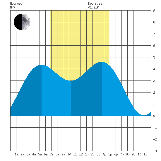 Monterey tide chart for Monday, November 20, 2023