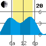 Monterey tide chart for Monday, November 20, 2023