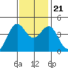 Monterey tide chart for Tuesday, November 21, 2023