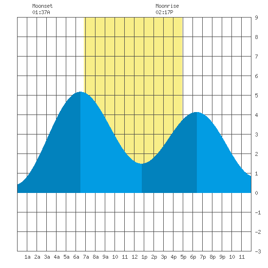 Monterey tide chart for Wednesday, November 22, 2023