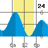 Monterey tide chart for Friday, November 24, 2023