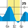 Monterey tide chart for Saturday, November 25, 2023