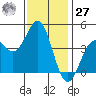 Monterey tide chart for Monday, November 27, 2023