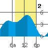 Monterey tide chart for Thursday, November 2, 2023