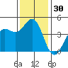 Monterey tide chart for Thursday, November 30, 2023