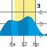 Monterey tide chart for Friday, November 3, 2023