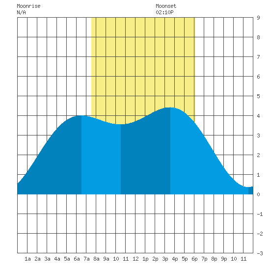 Monterey tide chart for Saturday, November 4, 2023