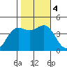 Monterey tide chart for Saturday, November 4, 2023