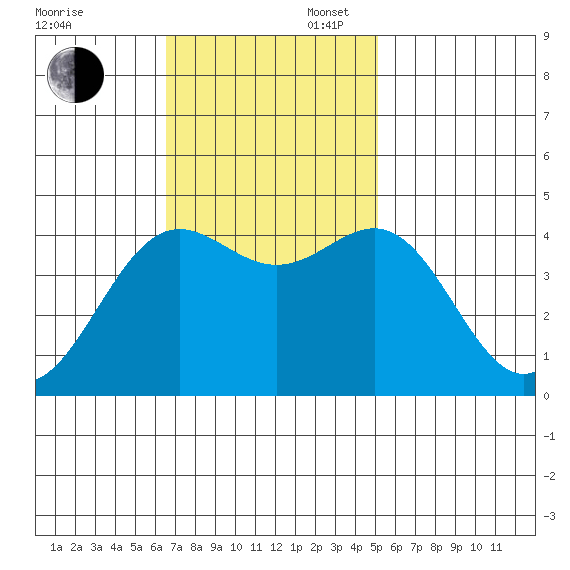 Monterey tide chart for Sunday, November 5, 2023