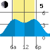 Monterey tide chart for Sunday, November 5, 2023