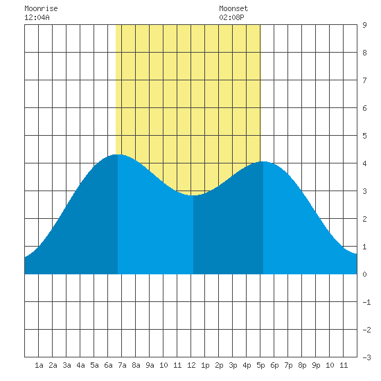 Monterey tide chart for Monday, November 6, 2023