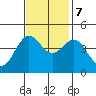 Monterey tide chart for Tuesday, November 7, 2023