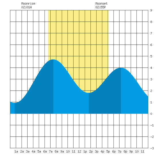 Monterey tide chart for Wednesday, November 8, 2023