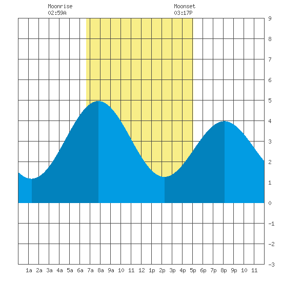 Monterey tide chart for Thursday, November 9, 2023