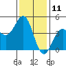 Monterey tide chart for Monday, December 11, 2023