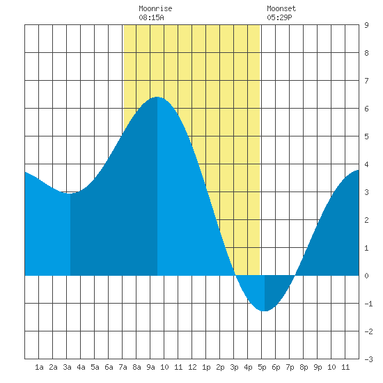 Monterey tide chart for Wednesday, December 13, 2023