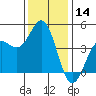 Monterey tide chart for Thursday, December 14, 2023