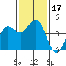 Monterey tide chart for Sunday, December 17, 2023