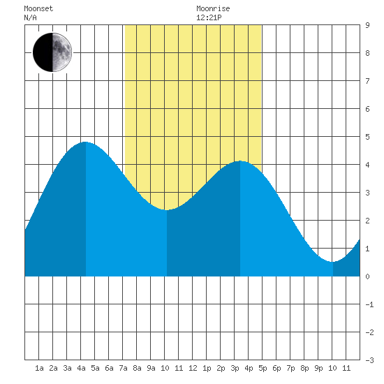 Monterey tide chart for Tuesday, December 19, 2023