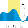 Monterey tide chart for Friday, December 1, 2023