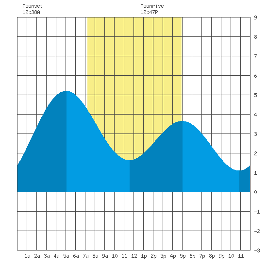 Monterey tide chart for Wednesday, December 20, 2023