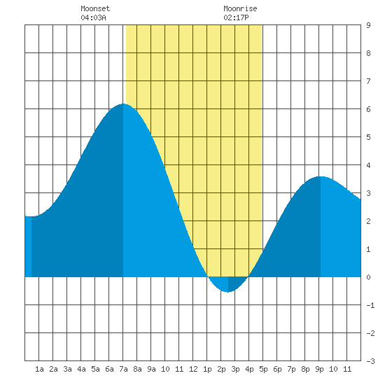 Monterey tide chart for Saturday, December 23, 2023