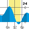 Monterey tide chart for Sunday, December 24, 2023