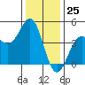 Monterey tide chart for Monday, December 25, 2023