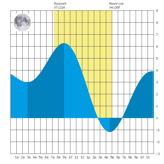 Monterey tide chart for Tuesday, December 26, 2023