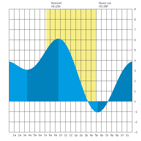 Monterey tide chart for Wednesday, December 27, 2023