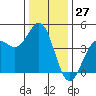 Monterey tide chart for Wednesday, December 27, 2023