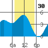 Monterey tide chart for Saturday, December 30, 2023